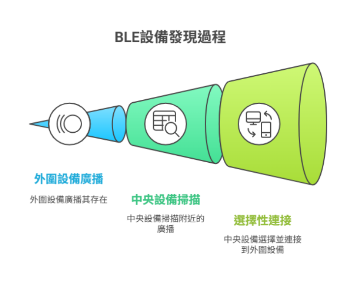 揭秘低功耗蓝牙 (BLE) 资料传输核心：物联网时代的轻量级通讯基石